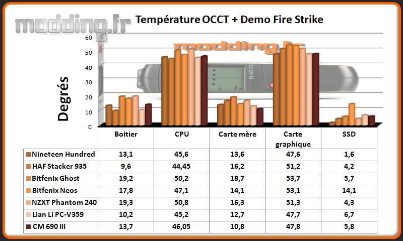 T° OCCT+Fire Strike CM690 III - Comparatif