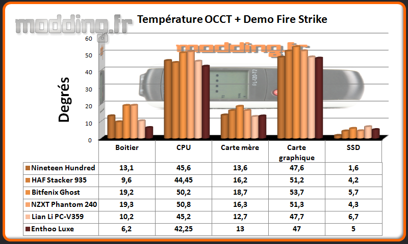 T° OCCT+Fire Strike Enthoo Luxe - Comparatif