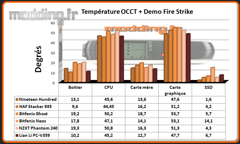 T° OCCT+Fire Strike PC-V359 - Comparatif