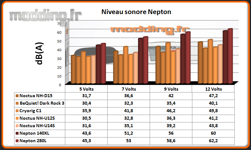 dB(A) Nepton