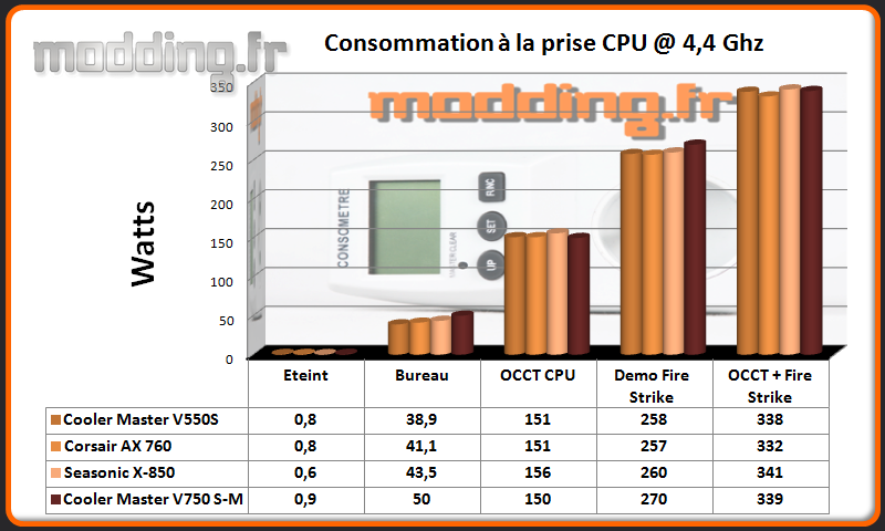 Consommation V750 SM CPU @ 4.4 Ghz