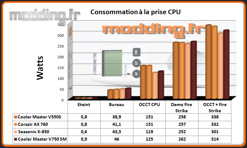 Consommation V750 SM CPU @ stock