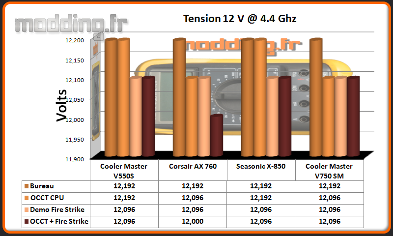 Tension V750 SM 12 Volt CPU @ 4.4 Ghz
