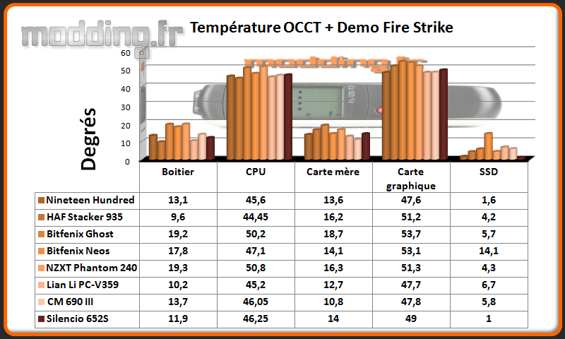 T° OCCT+Fire Strike Silencio 652S - Comparatif