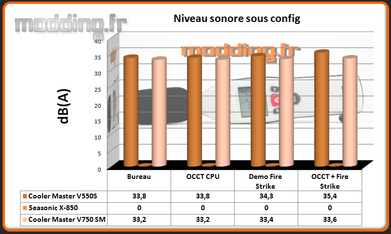 dB (A) V750 SM sous config