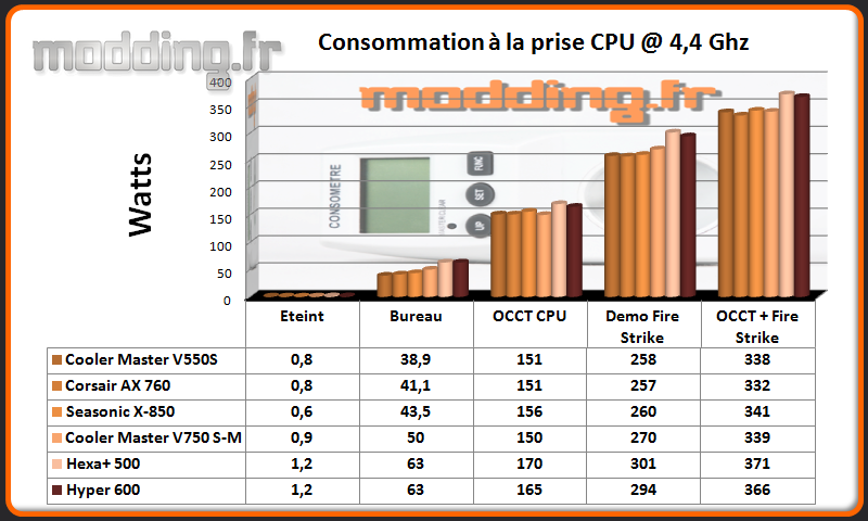 Consommation Hyper 600 CPU @ 4.4 Ghz