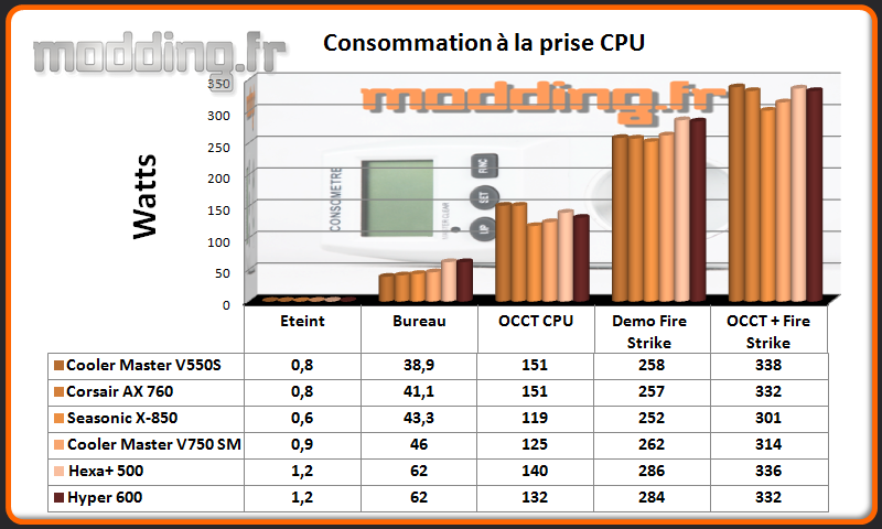 Consommation Hyper 600 CPU @ stock
