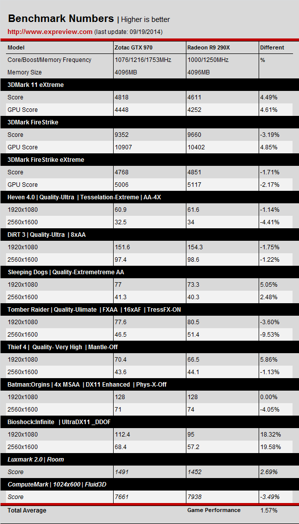 NVIDIA-GeForce-GTX-970-vs-GeForce-GTX-780-GHz NVIDIA-GeForce-GTX-970-vs-Radeon-R9-290X