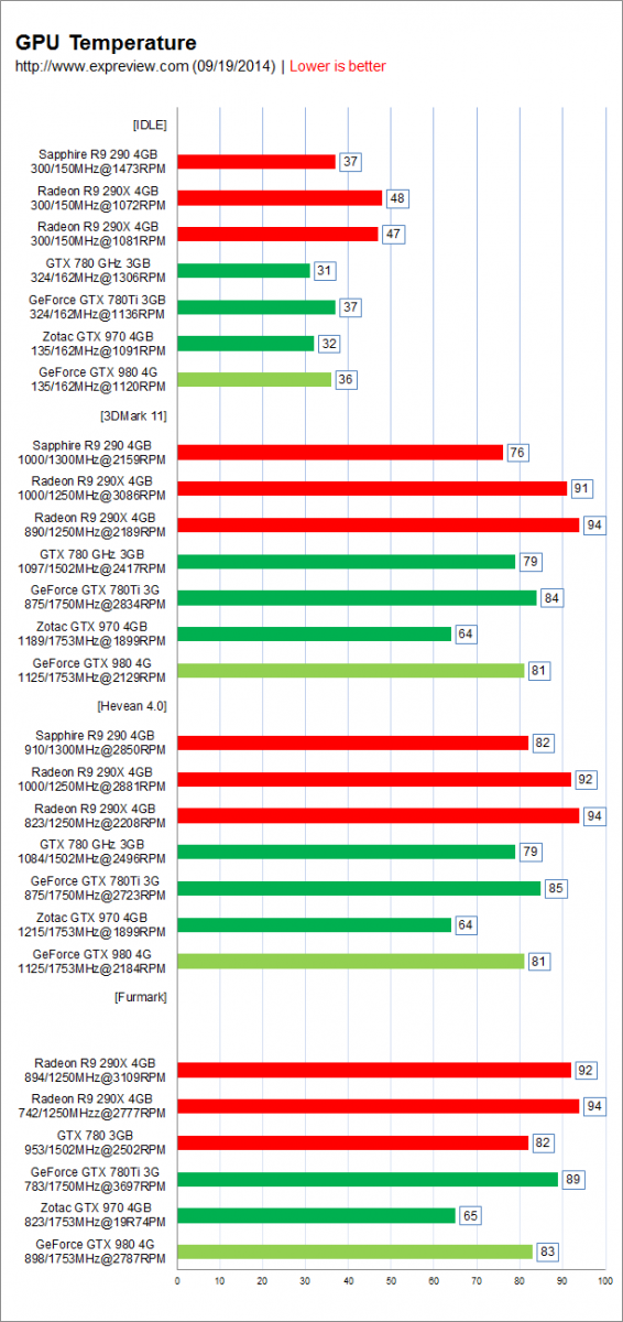 NVIDIA-GeForce-GTX-980-and-GTX-970-GPU-Temperatures-566x1200