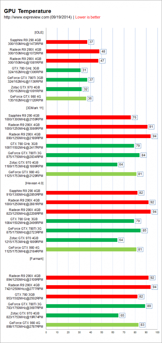 NVIDIA-GeForce-GTX-970-vs-GeForce-GTX-780-GHz NVIDIA-GeForce-GTX-980-and-GTX-970-GPU-Temperatures-566x1200