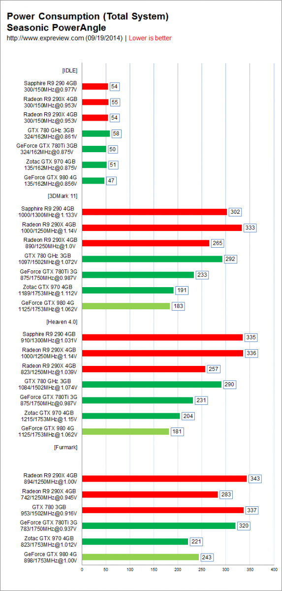 NVIDIA-GeForce-GTX-980-and-GTX-970-Power-Consumption-Total-System-573x1200