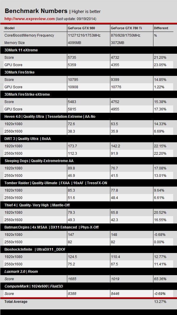 NVIDIA-GeForce-GTX-980-vs-GeForce-GTX-780-Ti NVIDIA-GeForce-GTX-980-vs-GeForce-GTX-780-Ti