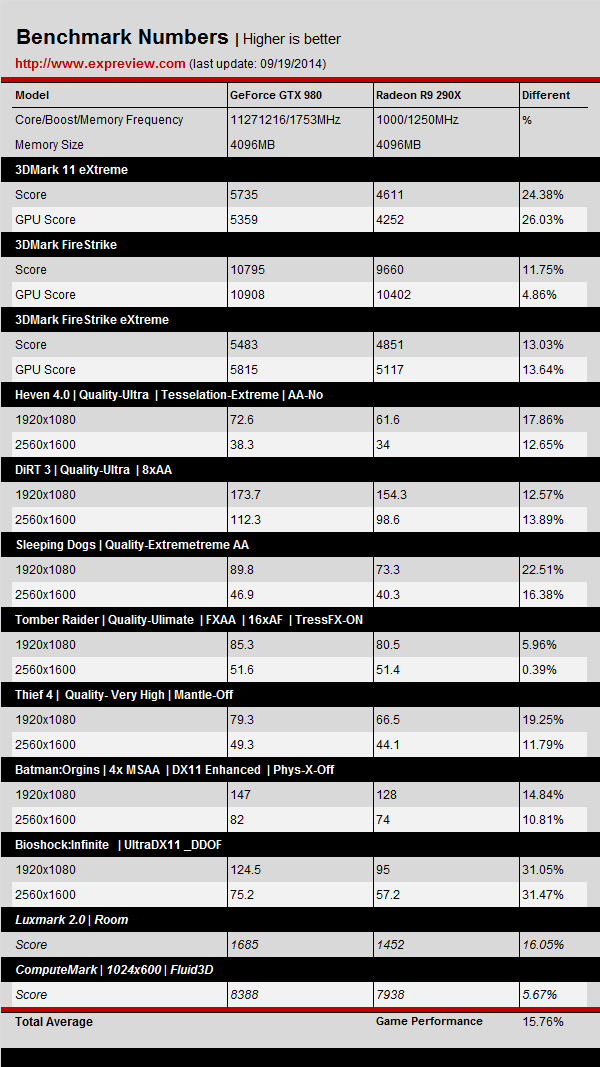 NVIDIA-GeForce-GTX-980-vs-Radeon-R9-290X NVIDIA-GeForce-GTX-980-vs-Radeon-R9-290X