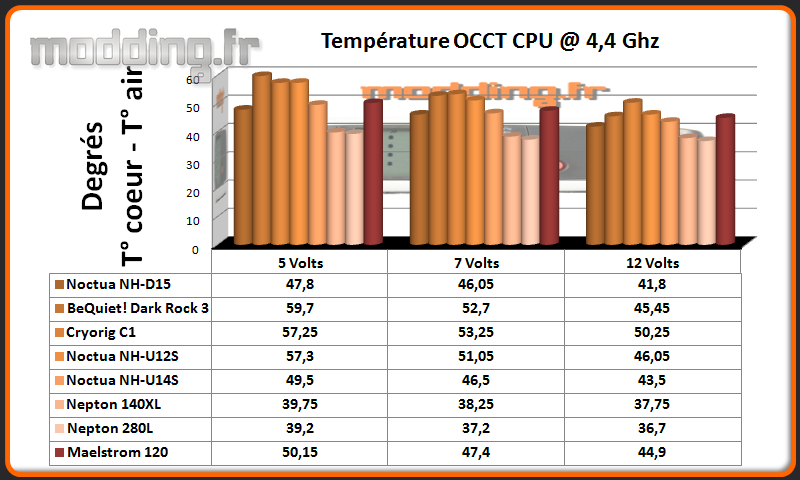 Temperature OCCT CPU @ 4.4 Ghz Ventirad