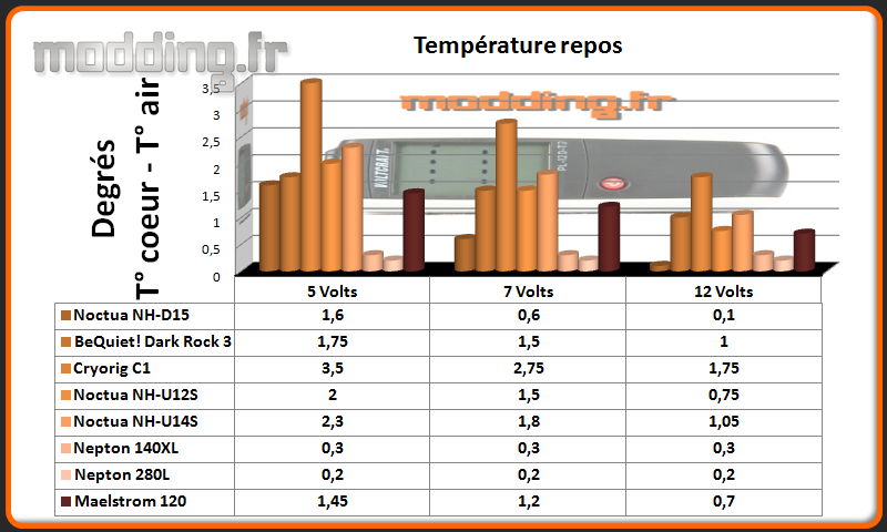 Temperature Repos Ventirad