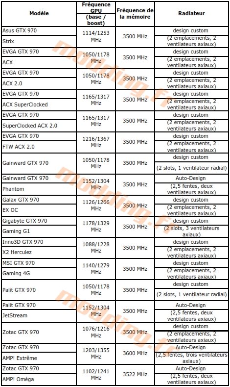 comparatif 970