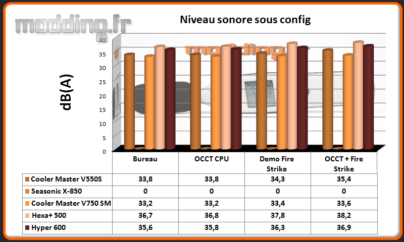 dB (A) Hyper 600 sous config