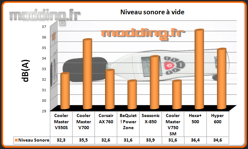 dB (A) Hyper 600 à vide