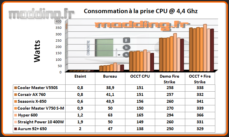 Consommation Aurum 92+ 650 W CPU @ 4.4 Ghz