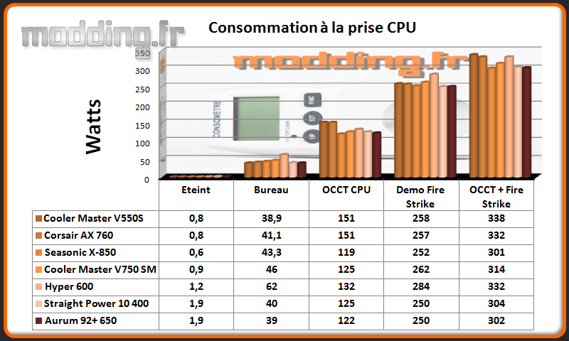 Consommation Aurum 92+ 650 W CPU @ stock