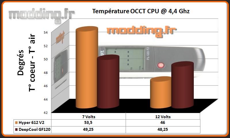 Temperature OCCT CPU @ 4.4 Ghz GF120