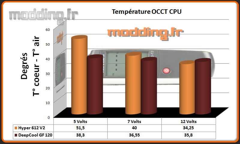Temperature OCCT CPU GF120