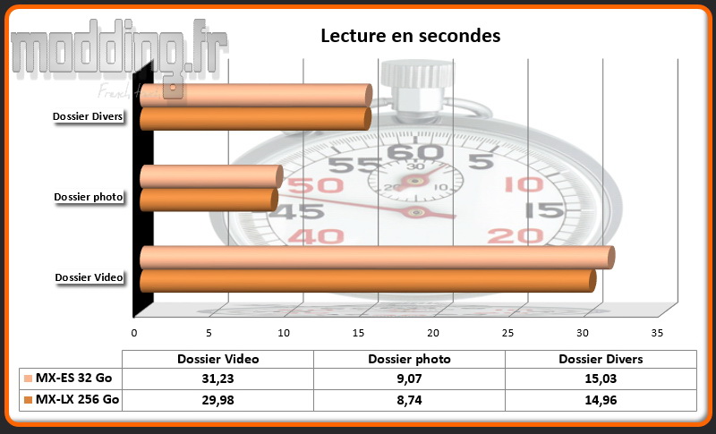 Temps lecture MX-ES 32 Go