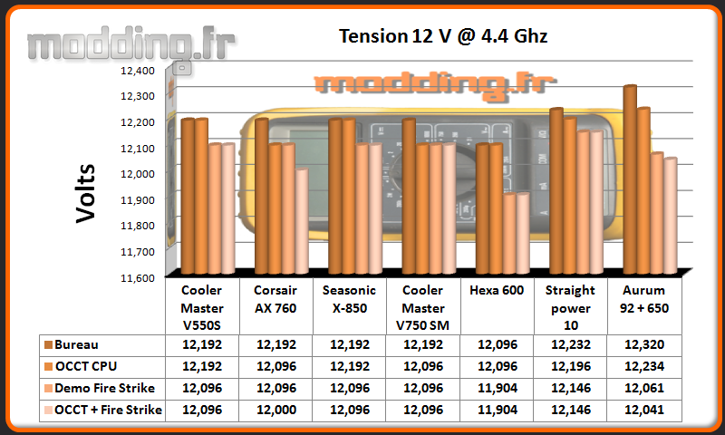 Tension Aurum 92+ 650 W 12 Volt CPU @ 4.4 Ghz