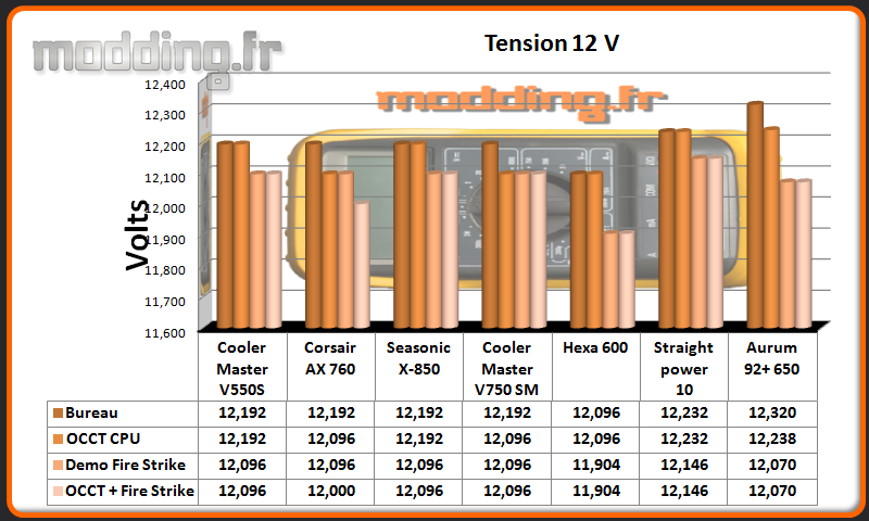 Tension Aurum 92+ 650 W 12 Volt