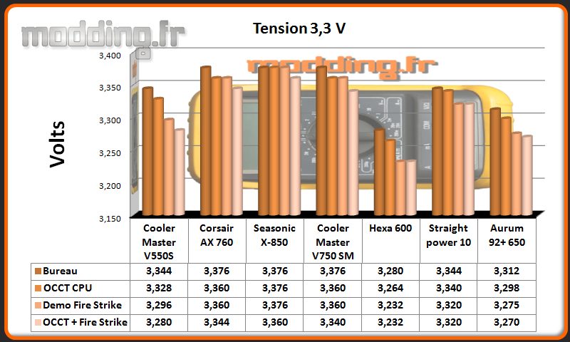 Tension Aurum 92+ 650 W 3.3 Volt
