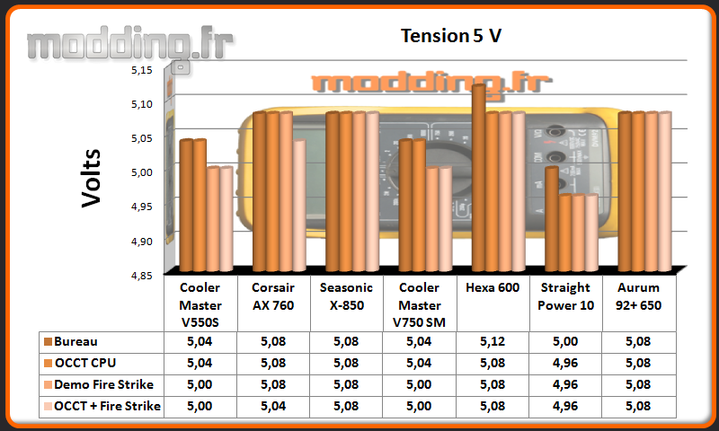 Tension Aurum 92+ 650 W 5 Volt.