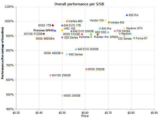 Value_SSD