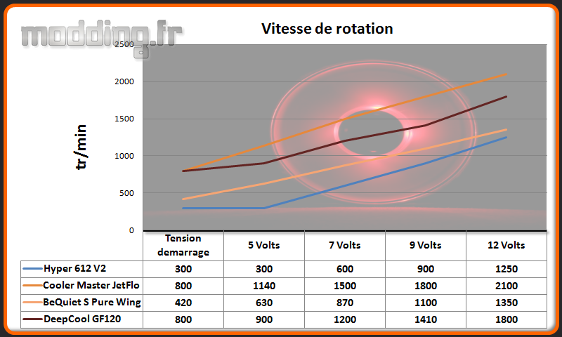 Vitesse de rotation GF120.