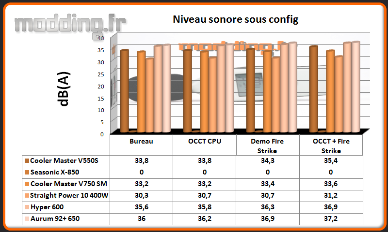 dB (A) Aurum 92+ 650 W sous config
