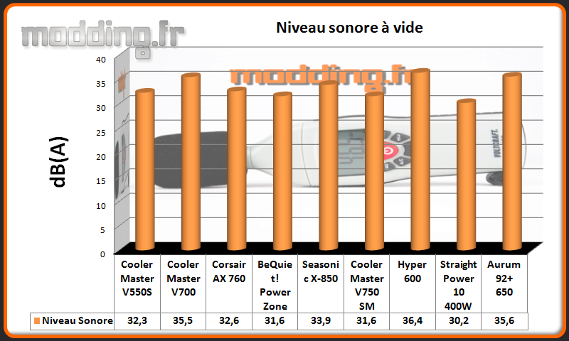 dB (A) Aurum 92+ 650 W à vide