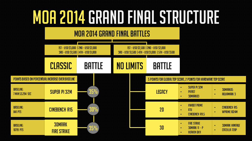 [MOA] Wizerty à la 7 ème place de la Classic Battle