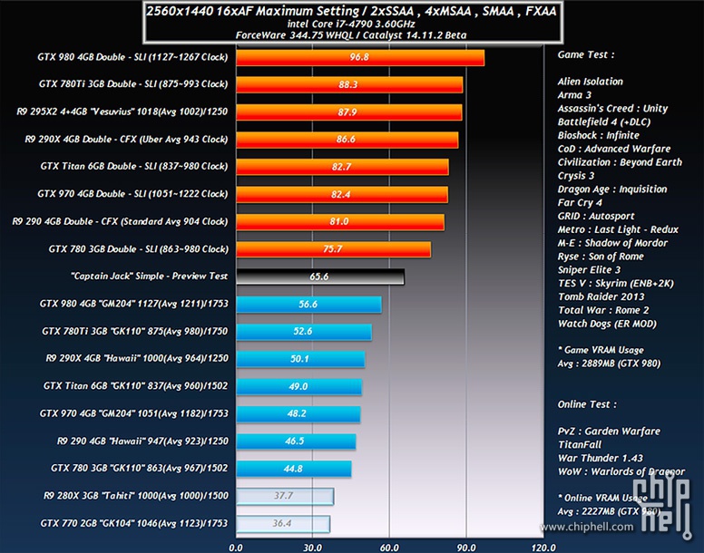 La R9 390X plus performante que la 980 ?