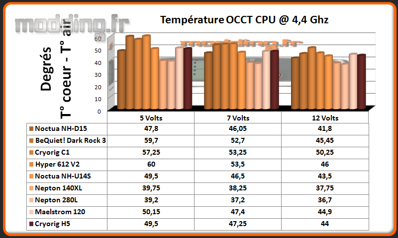 Temperature OCCT CPU @ 4.4 Ghz H5