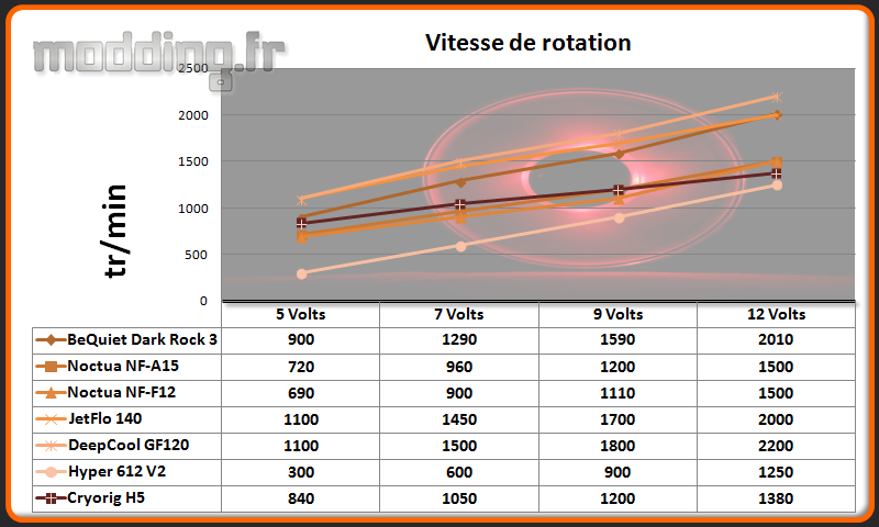 Vitesse de rotation H5
