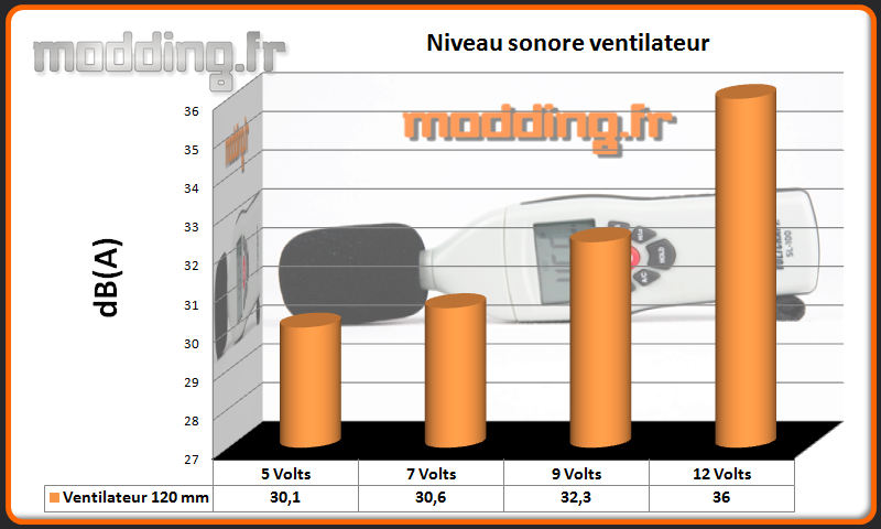 dB(A) ventilateur Grandia GD10
