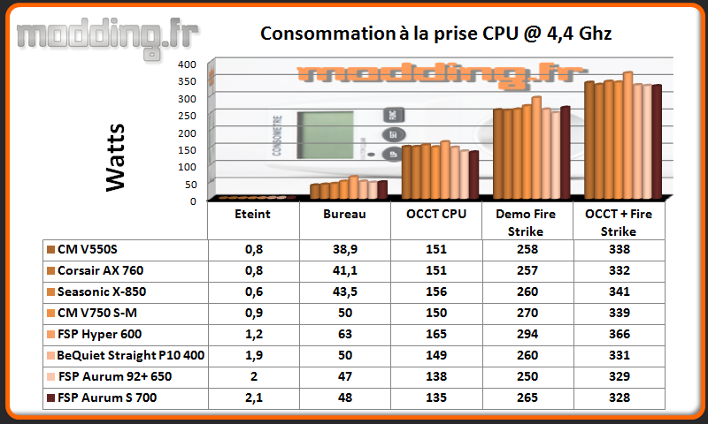 Consommation Aurum S CPU @ 4.4 Ghz