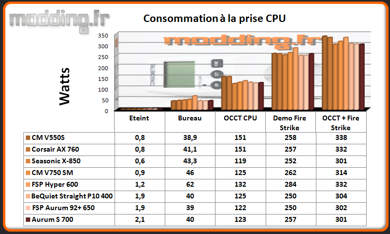 Consommation Aurum S CPU @ stock