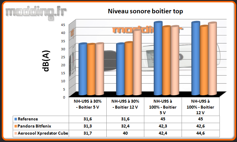 Niveau sonore Xpredator Cube au dessus