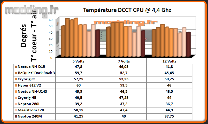 Temperature OCCT CPU @ 4.4 Ghz Nepton 240M