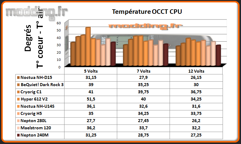 Temperature OCCT CPU Nepton 240M