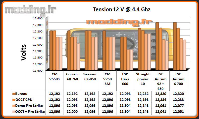 Tension Aurum S 12 Volt CPU @ 4.4 Ghz