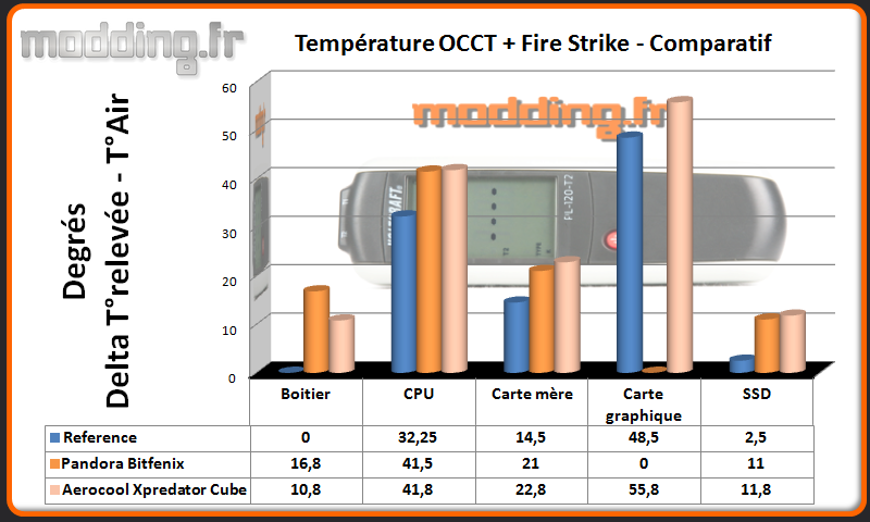 T° OCCT+Fire Strike Xpredator Cube - Comparatif