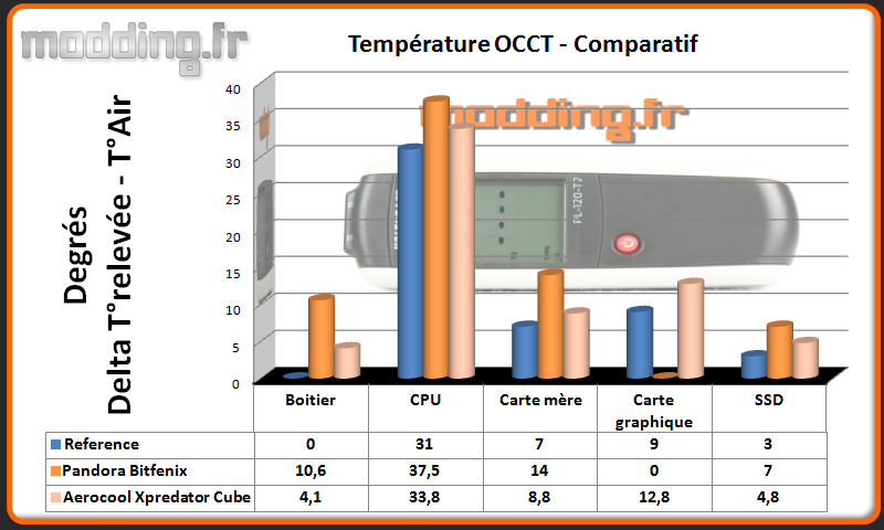 T° OCCT Xpredator Cube - Comparatif
