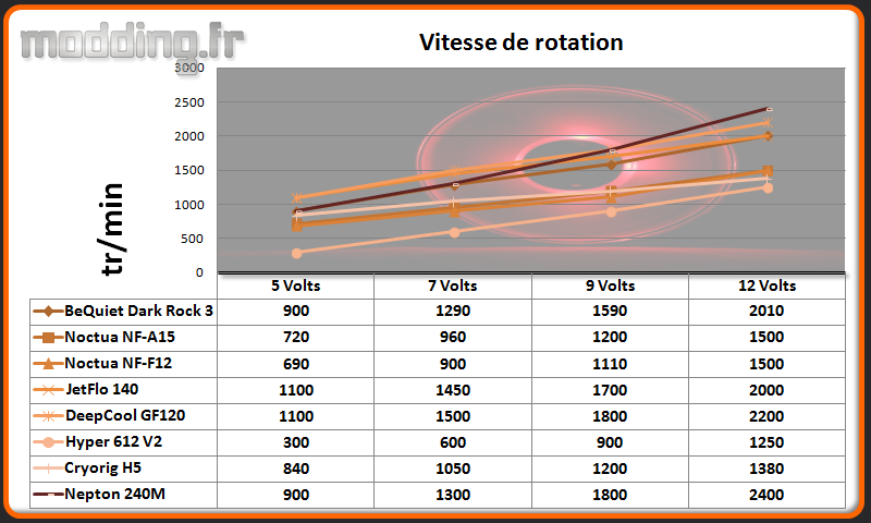 Vitesse de rotation FP120 Nepton 240M