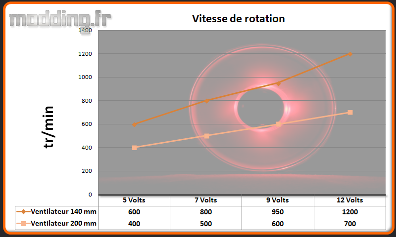 Vitesse ventilateur Xpredator Cube